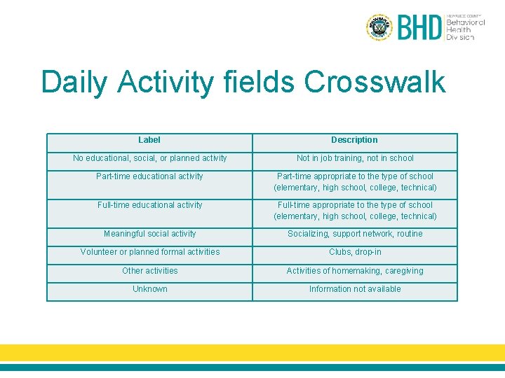 Daily Activity fields Crosswalk Label Description No educational, social, or planned activity Not in