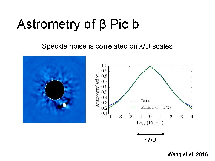 Astrometry of β Pic b Speckle noise is correlated on λ/D scales ~λ/D Wang