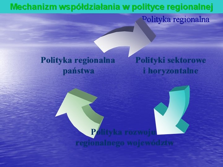 Mechanizm współdziałania w polityce regionalnej Polityka regionalna 