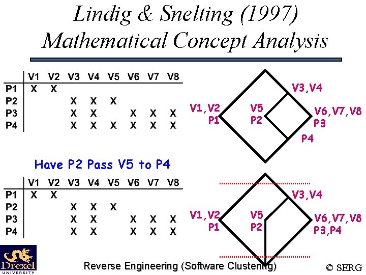 Lindig & Snelting (1997) Mathematical Concept Analysis V 3, V 4 V 1, V