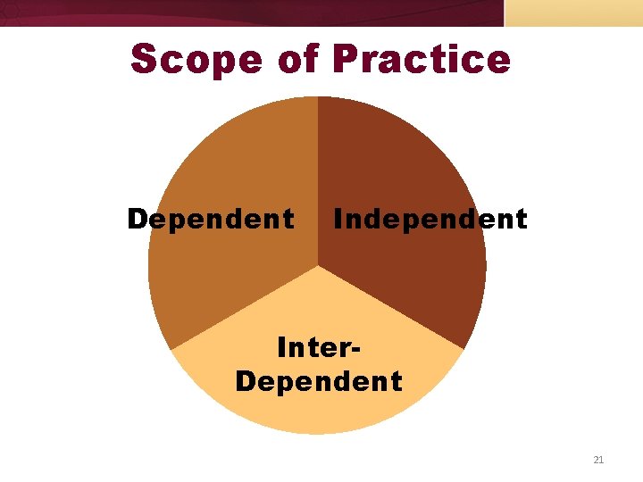 Scope of Practice Dependent Independent Inter. Dependent 21 