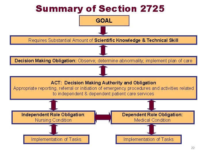 Summary of Section 2725 GOAL Requires Substantial Amount of Scientific Knowledge & Technical Skill