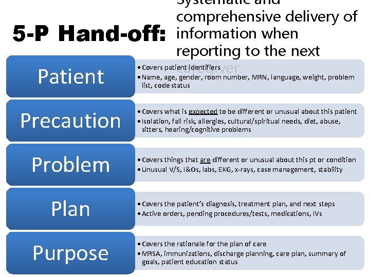 5 -P Systematic and comprehensive delivery of Hand-off: information when reporting to the next