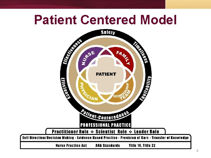 Patient Centered Model 8 