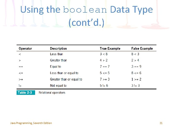 Using the boolean Data Type (cont’d. ) Java Programming, Seventh Edition 21 Using the boolean Data Type (cont’d. ) Java Programming, Seventh Edition 21