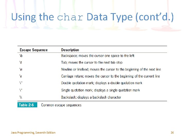 Using the char Data Type (cont’d. ) Java Programming, Seventh Edition 26 Using the char Data Type (cont’d. ) Java Programming, Seventh Edition 26