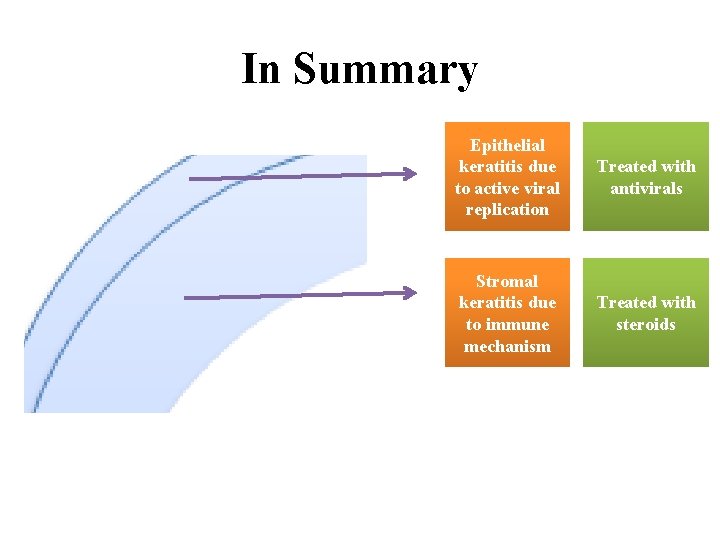 In Summary Epithelial keratitis due to active viral replication Treated with antivirals Stromal keratitis