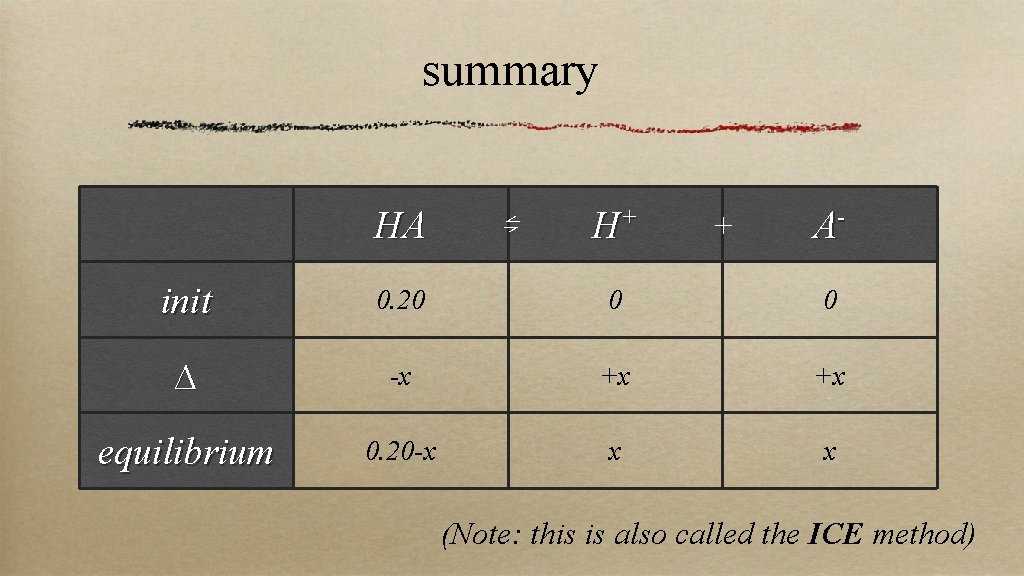 summary HA ⇋ H+ + A- init 0. 20 0 0 ∆ -x +x