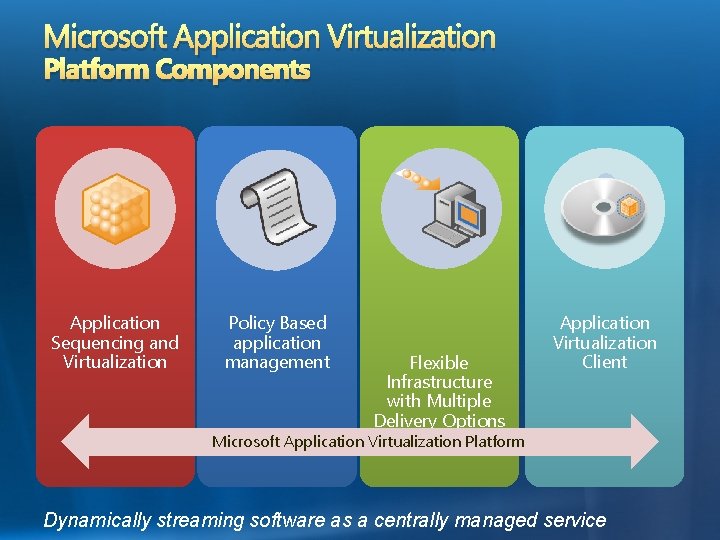 Microsoft Application Virtualization Platform Components Application Sequencing and Virtualization Policy Based application management Flexible