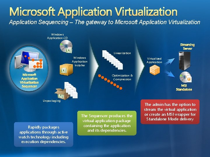 Microsoft Application Virtualization Application Sequencing – The gateway to Microsoft Application Virtualization Application Sequencing