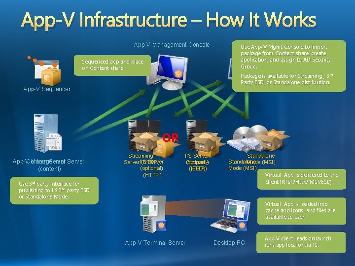 App-V Infrastructure – How It Works App-V Management Console 3 rd Use Party Solution