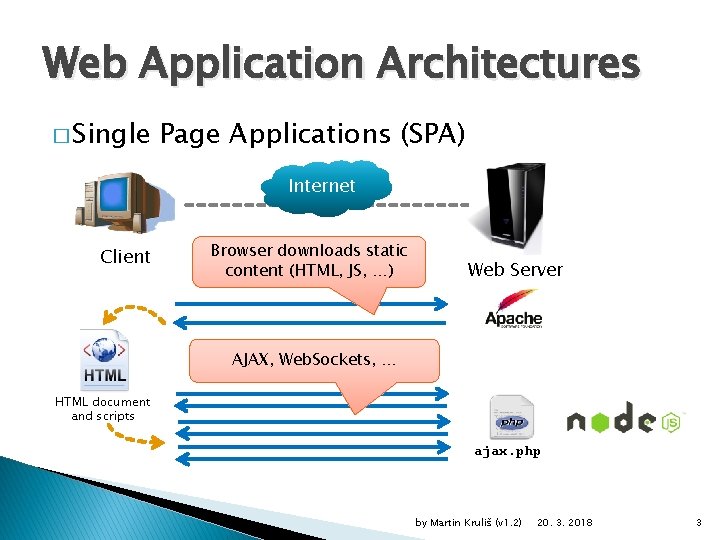 Web Application Architectures � Single Page Applications (SPA) Internet Client Browser downloads static content