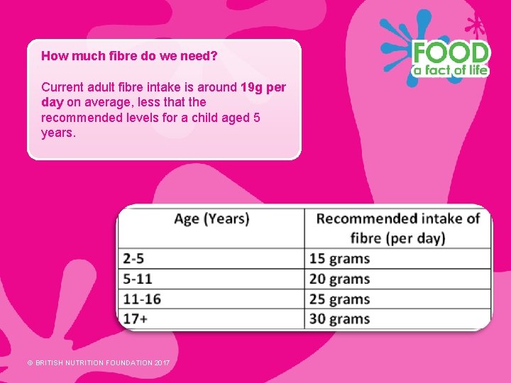 How much fibre do we need? Current adult fibre intake is around 19 g