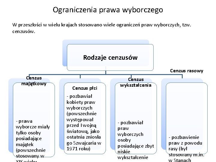 Ograniczenia prawa wyborczego W przeszłości w wielu krajach stosowano wiele ograniczeń praw wyborczych, tzw.