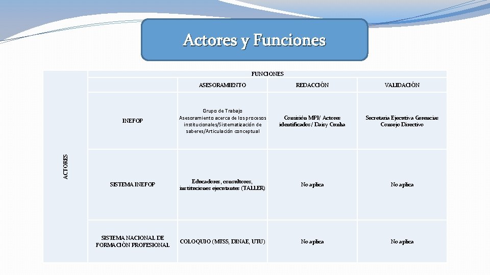 Actores y Funciones FUNCIONES ASESORAMIENTO REDACCIÓN INEFOP Grupo de Trabajo Asesoramiento acerca de los