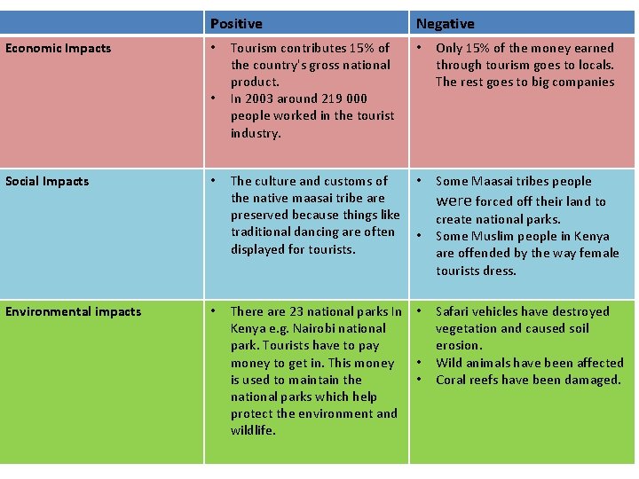 Positive Economic Impacts • • Social Impacts Environmental impacts • • Negative Tourism contributes