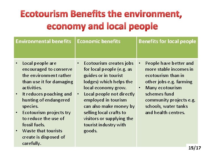 Ecotourism Benefits the environment, economy and local people Environmental benefits Economic benefits Benefits for