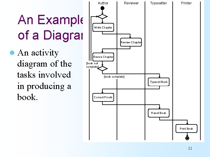 Author An Example of a Diagram l An activity diagram of the tasks involved