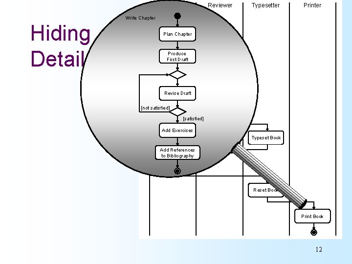 Author Reviewer Typesetter Printer Write Chapter Hiding Detail Plan Chapter Write Chapter Produce First