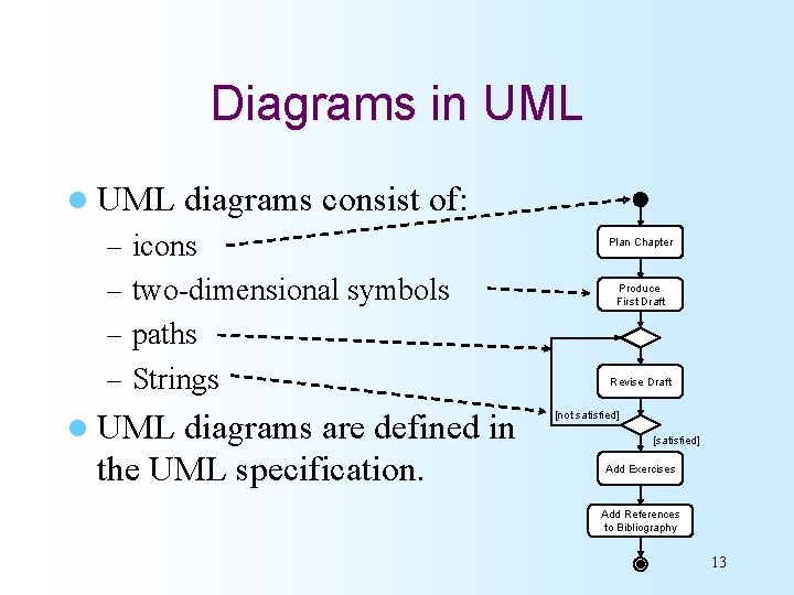 Diagrams in UML l UML diagrams consist of: – icons – two-dimensional symbols Plan