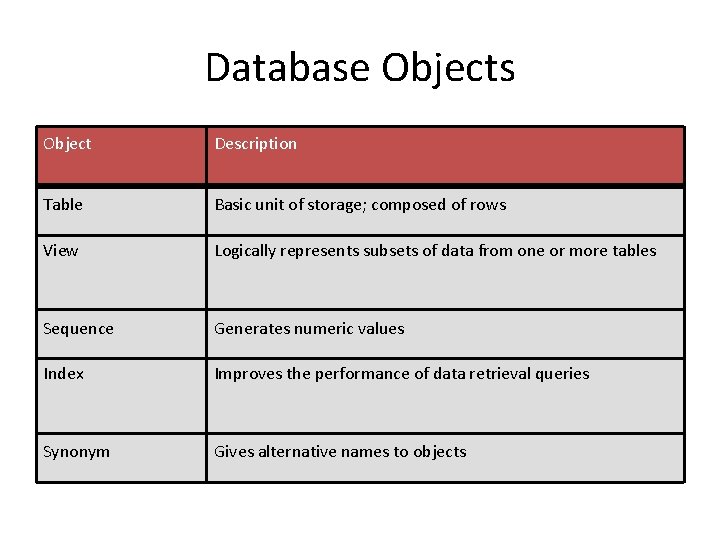 Database Objects Object Description Table Basic unit of storage; composed of rows View Logically