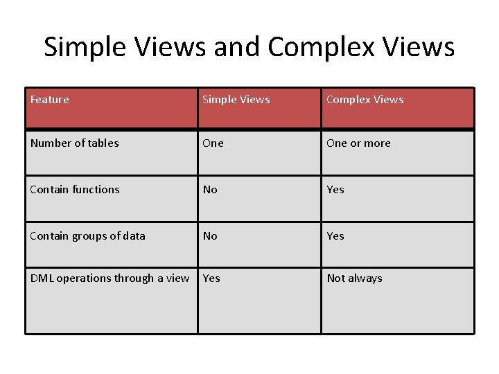 Simple Views and Complex Views Feature Simple Views Complex Views Number of tables One