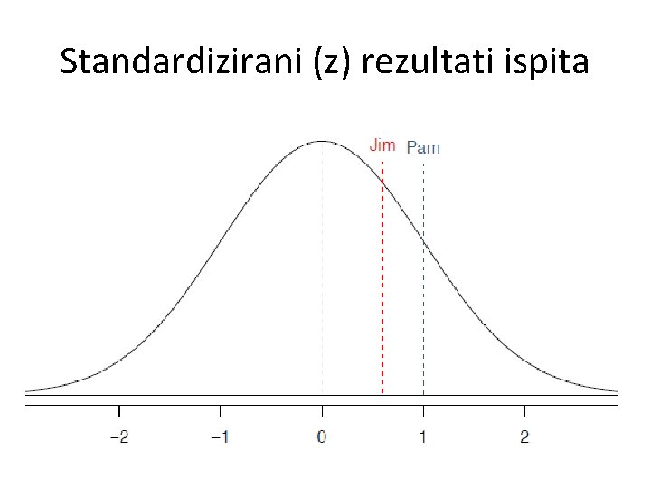 Standardizirani (z) rezultati ispita 