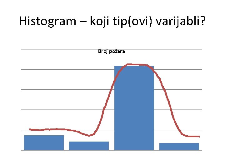 Histogram – koji tip(ovi) varijabli? Broj požara 