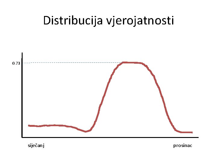 Distribucija vjerojatnosti 0. 73 siječanj prosinac 