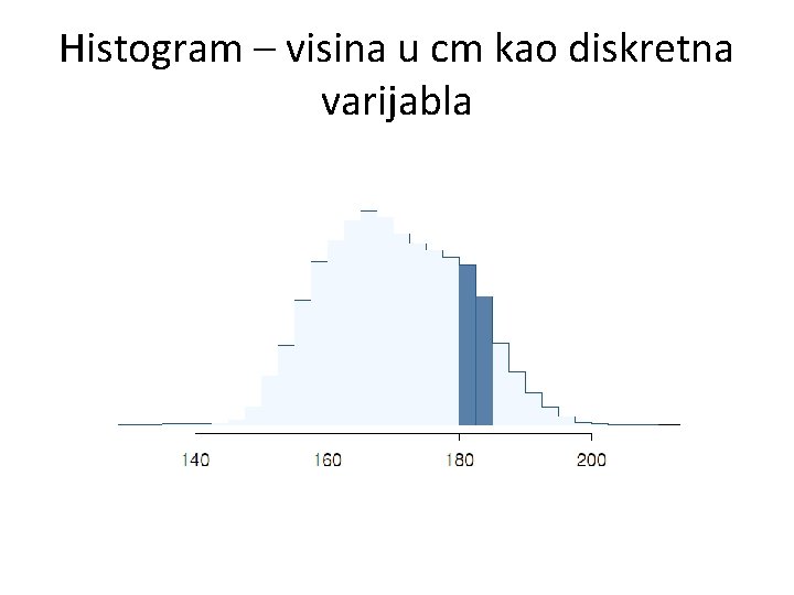 Histogram – visina u cm kao diskretna varijabla 