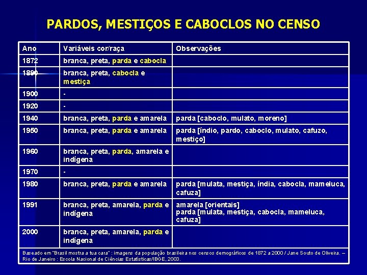 PARDOS, MESTIÇOS E CABOCLOS NO CENSO Ano Variáveis cor/raça Observações 1872 branca, preta, parda