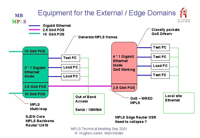 MB MPLS Equipment for the External / Edge Domains Gigabit Ethernet 2. 5 Gbit