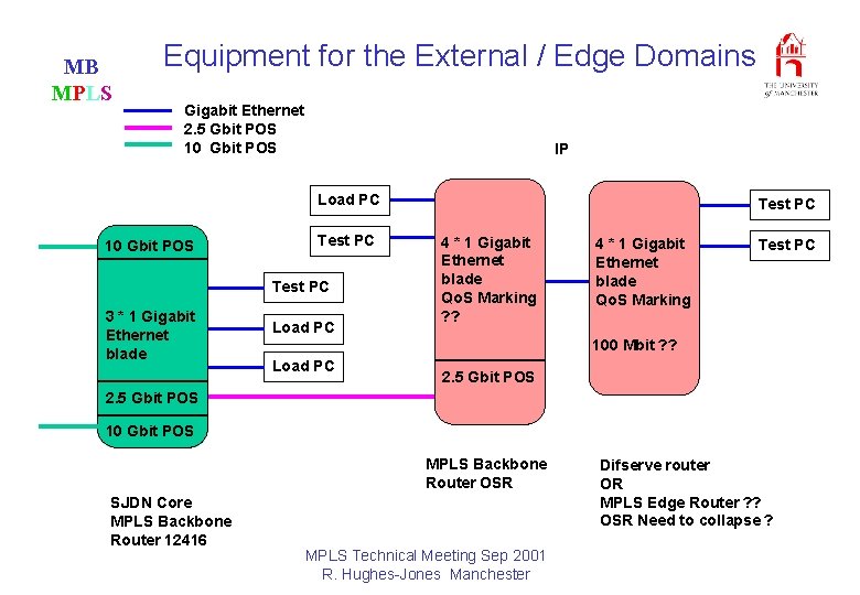 MB MPLS Equipment for the External / Edge Domains Gigabit Ethernet 2. 5 Gbit
