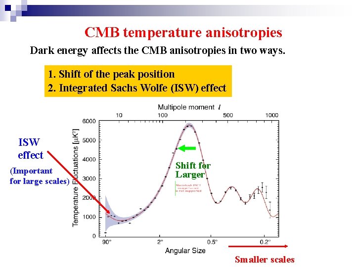 　　CMB temperature anisotropies Dark energy affects the CMB anisotropies in two ways. 1. Shift