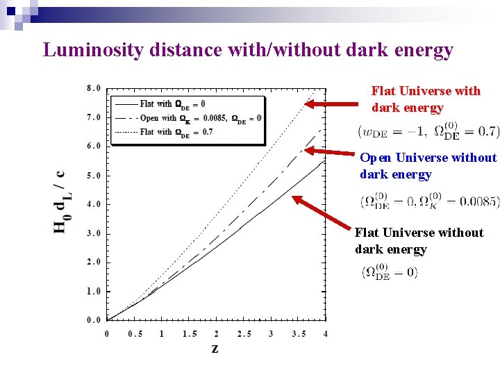 Luminosity distance with/without dark energy Flat Universe with dark energy Open Universe without dark