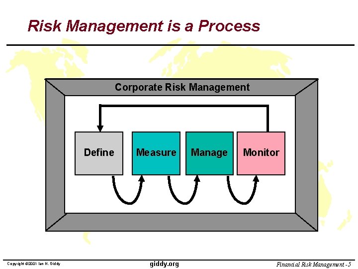 Risk Management is a Process Corporate Risk Management Define Copyright © 2001 Ian H.