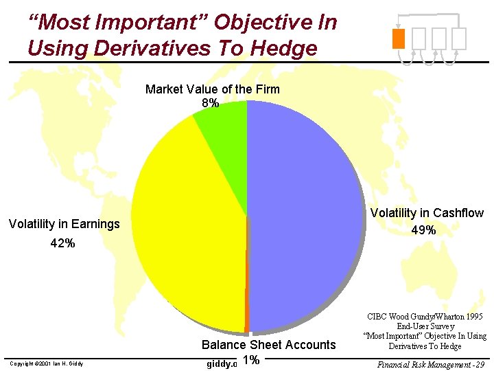 “Most Important” Objective In Using Derivatives To Hedge Market Value of the Firm 8%