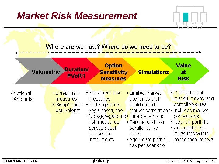 Market Risk Measurement Where are we now? Where do we need to be? Volumetric