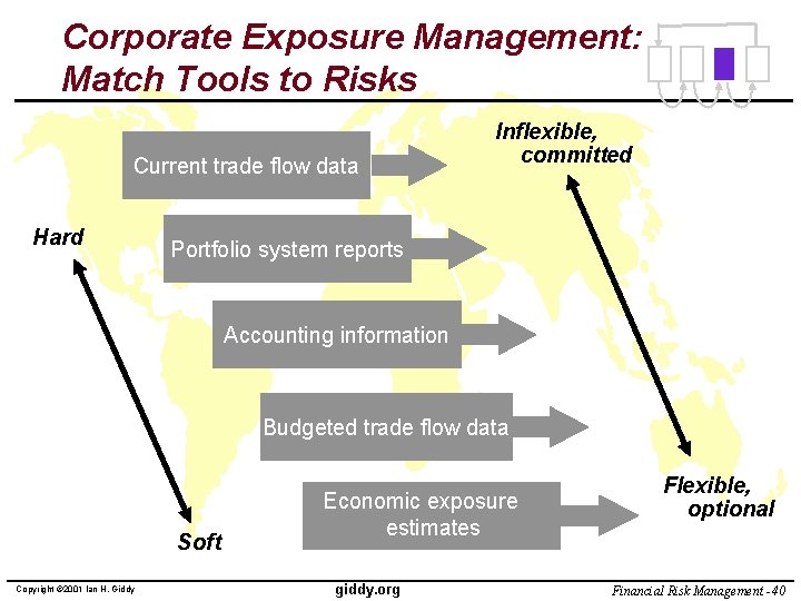Corporate Exposure Management: Match Tools to Risks Current trade flow data Hard Inflexible, committed