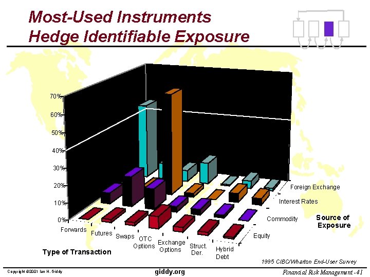 Most-Used Instruments Hedge Identifiable Exposure 70% 60% 50% 40% 30% 20% Foreign Exchange Interest