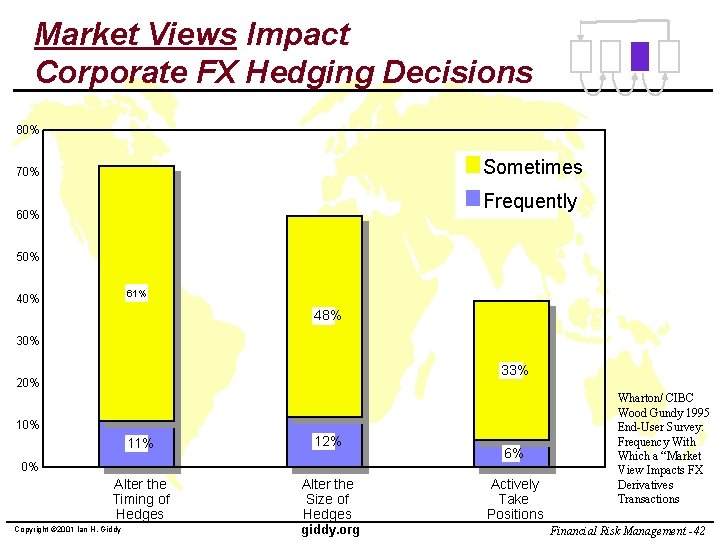 Market Views Impact Corporate FX Hedging Decisions 80% Sometimes 70% Frequently 60% 50% 61%