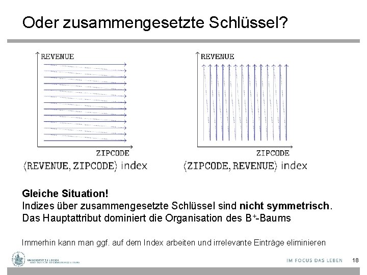 Oder zusammengesetzte Schlüssel? Gleiche Situation! Indizes über zusammengesetzte Schlüssel sind nicht symmetrisch. Das Hauptattribut