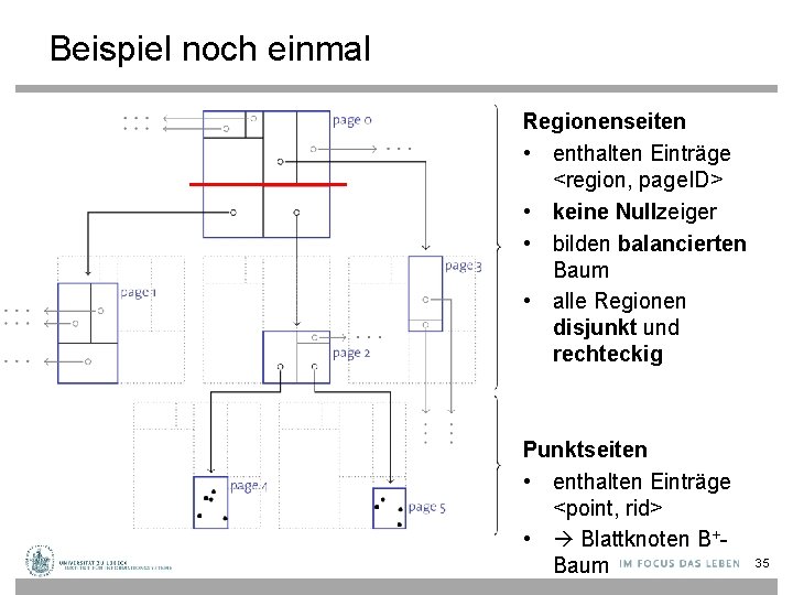 Beispiel noch einmal Regionenseiten • enthalten Einträge <region, page. ID> • keine Nullzeiger •