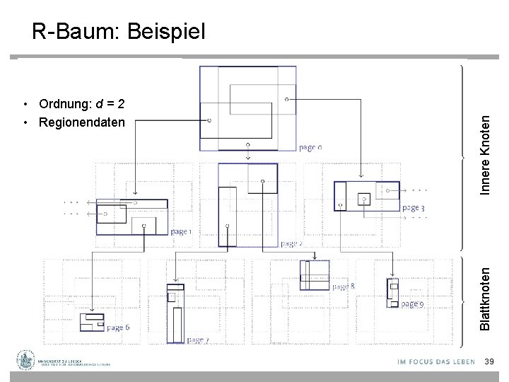 Blattknoten • Ordnung: d = 2 • Regionendaten Innere Knoten R-Baum: Beispiel 39 