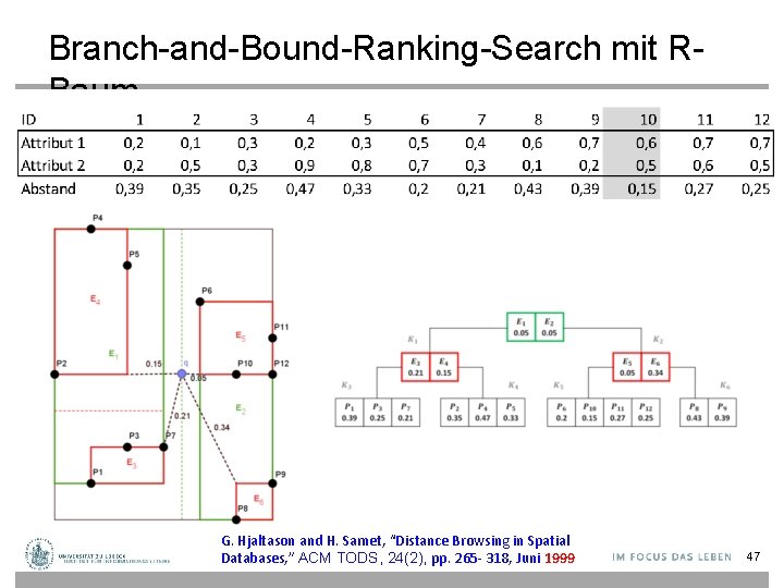 Branch-and-Bound-Ranking-Search mit RBaum G. Hjaltason and H. Samet, “Distance Browsing in Spatial Databases, ”