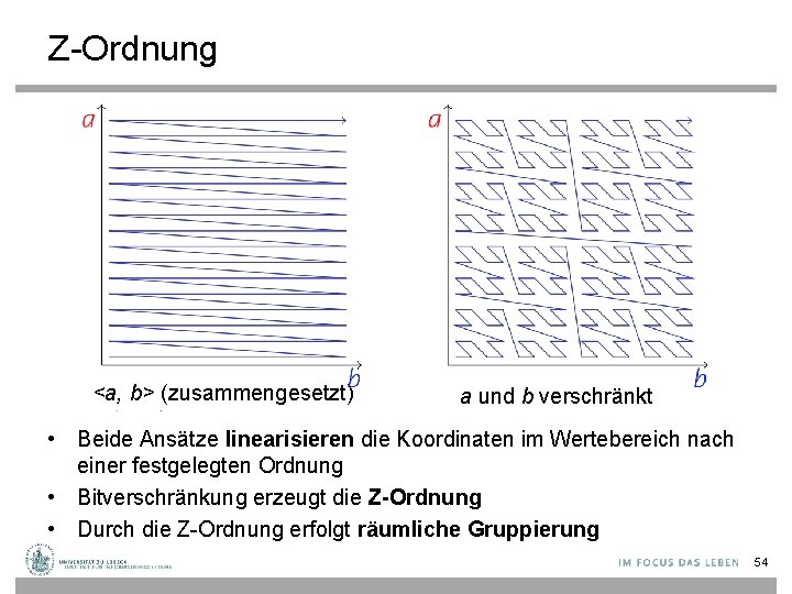 Z-Ordnung <a, b> (zusammengesetzt) a und b verschränkt • Beide Ansätze linearisieren die Koordinaten