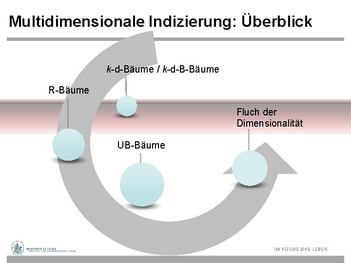 Multidimensionale Indizierung: Überblick k-d-Bäume / k-d-B-Bäume R-Bäume Fluch der Dimensionalität UB-Bäume 