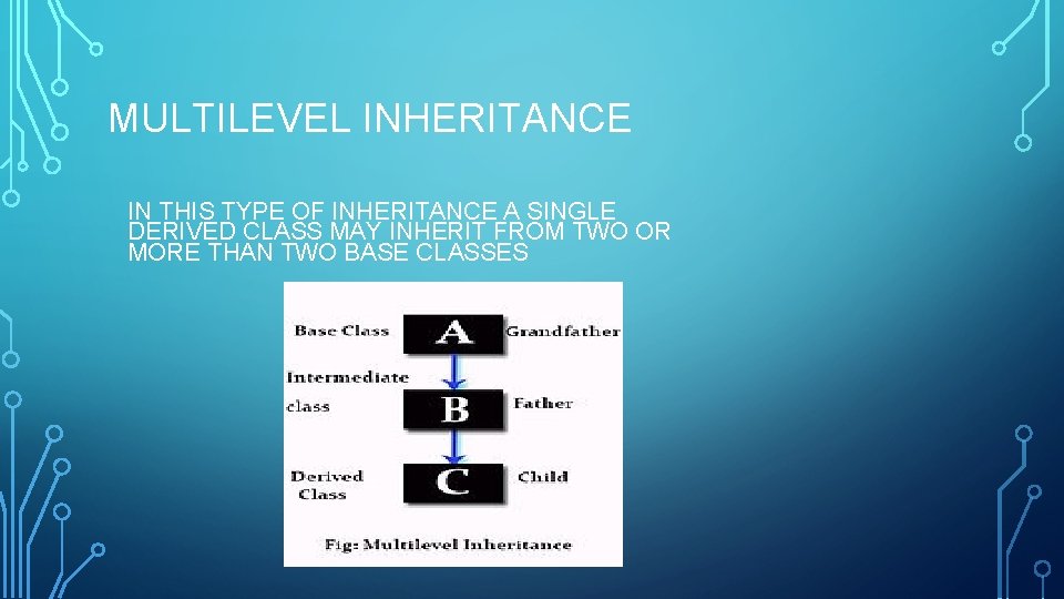 MULTILEVEL INHERITANCE IN THIS TYPE OF INHERITANCE A SINGLE DERIVED CLASS MAY INHERIT FROM