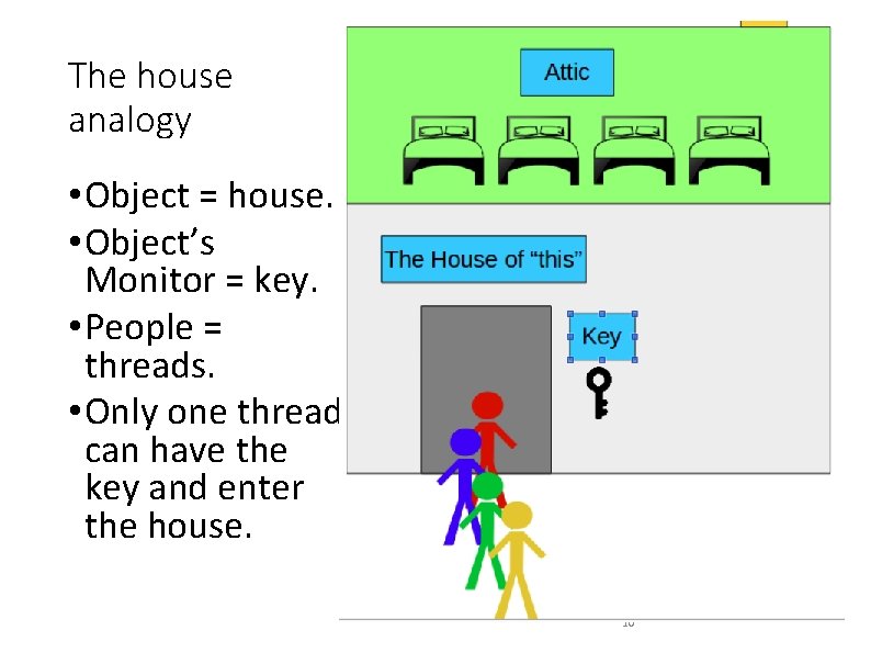 The house analogy • Object = house. • Object’s Monitor = key. • People