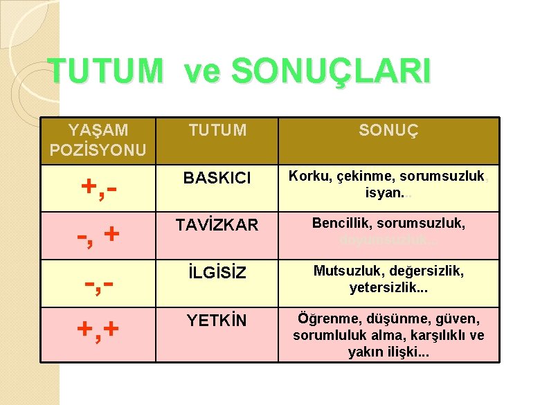 TUTUM ve SONUÇLARI YAŞAM POZİSYONU TUTUM SONUÇ +, - BASKICI Korku, çekinme, sorumsuzluk, isyan.